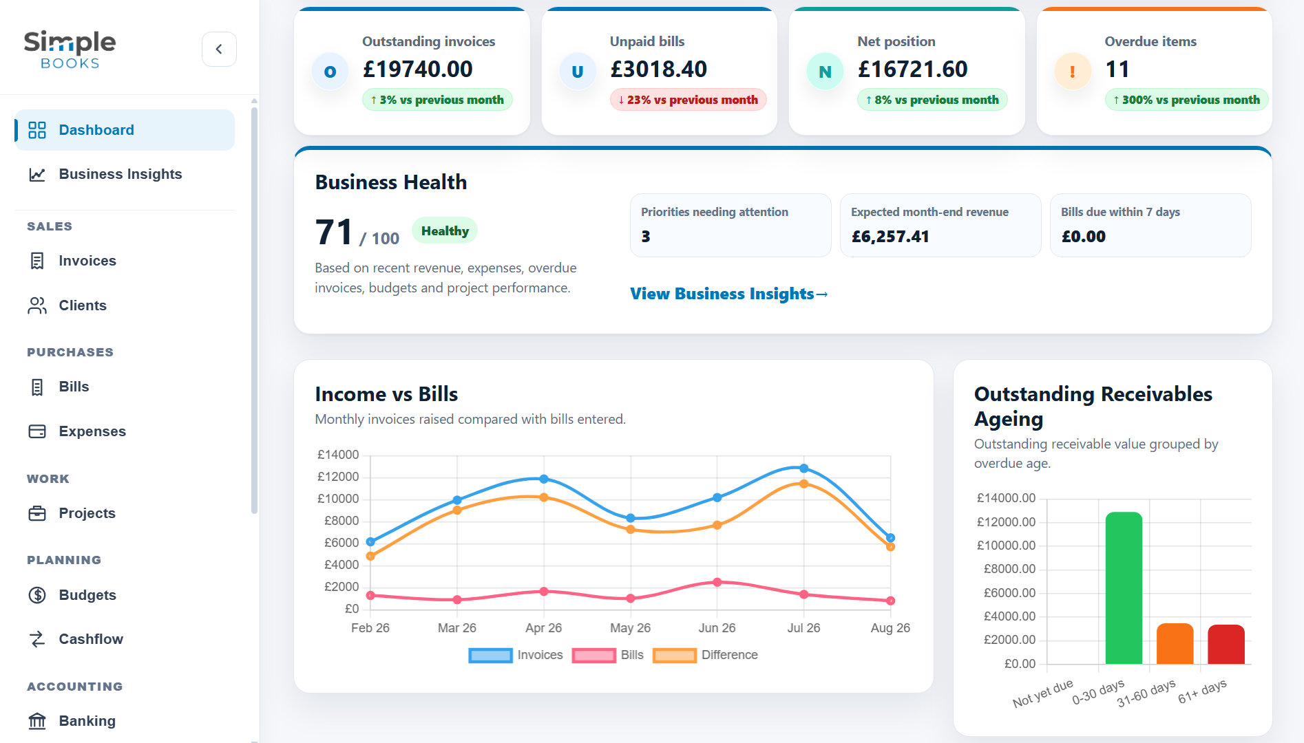 Simple Books Dashboard showing navigation, key metrics, Business Health and financial charts